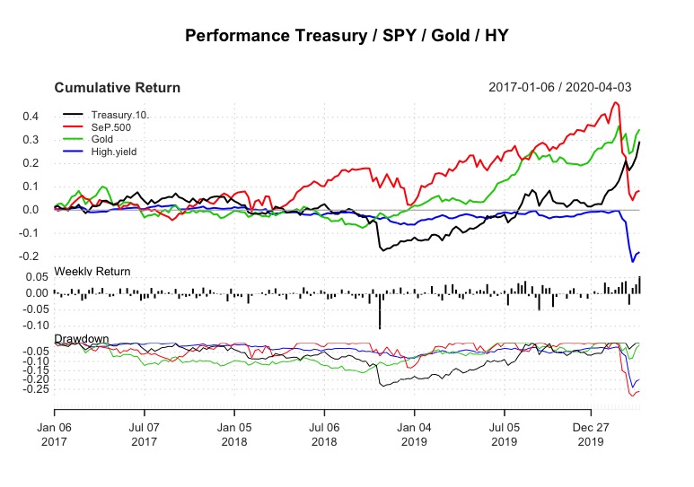 Confronto performance tra le varie asset class