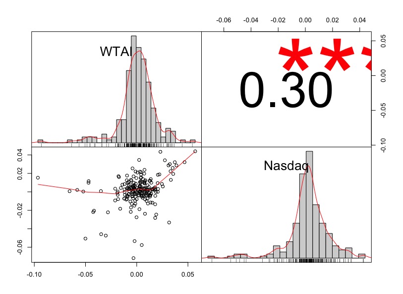 Analisi dei megatrend : Correlazione tra Nasdaq e WisdomTree Artificial Intelligence UCITS ETF