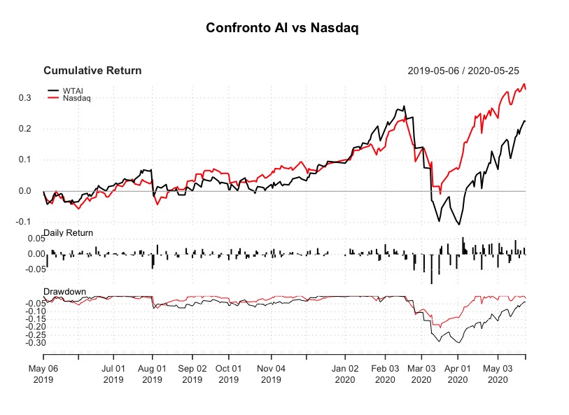 Confronto Nasdaq Vs WisdomTree Artificial Intelligence UCITS ETF