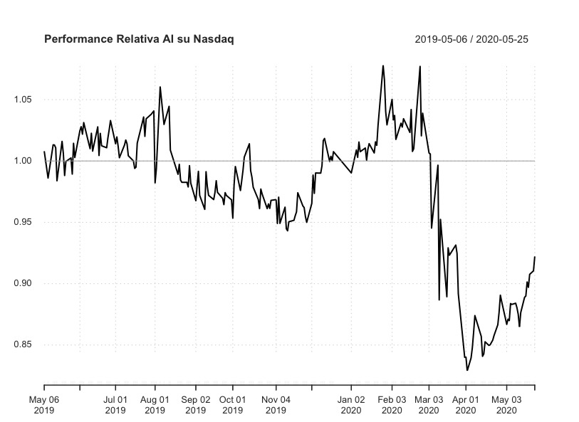 Performance relativa Nasdaq Vs WisdomTree Artificial Intelligence UCITS ETF