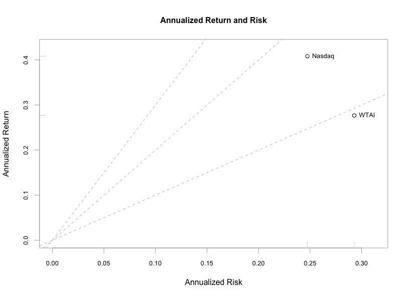 Rischio Rendimento WisdomTree Artificial Intelligence UCITS ETF