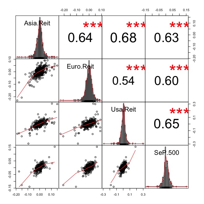 correlazione tra :
iShares Asia Property Yield ETF
iShares US Property Yield  ETF
iShares European Property Yield ETF

