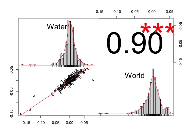 Correlazione tra Ishares Global Water Ucits IH2O: IE00B1TXK627 e iShares MSCI World IWRD: IE00B0M62Q58.