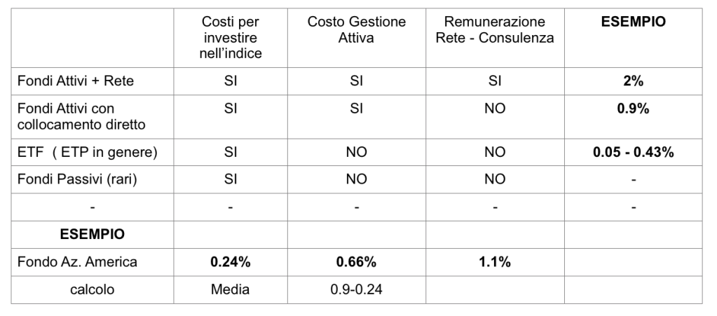 Tabella di confronto dei vari costi per investire 