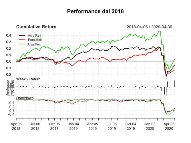 confronto performance:
iShares Asia Property Yield ETF
iShares US Property Yield  ETF
iShares European Property Yield ETF
