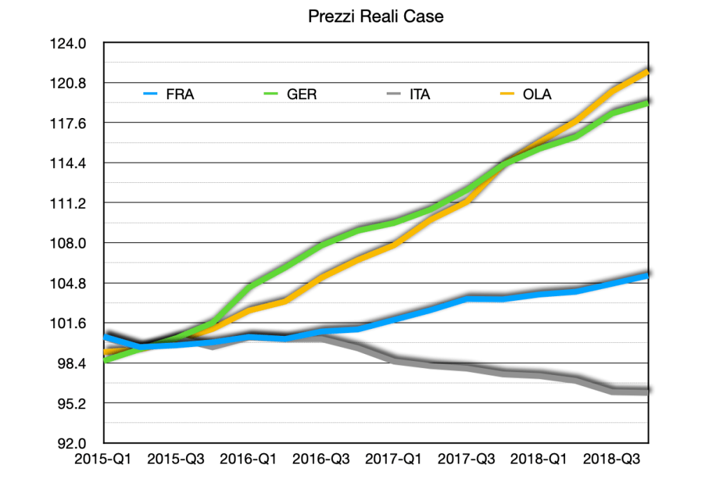 Prezzi reali di alcuni paesi area Euro