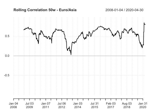 Correlazione Rolling :
iShares Asia Property Yield ETF
iShares US Property Yield  ETF
iShares European Property Yield ETF
