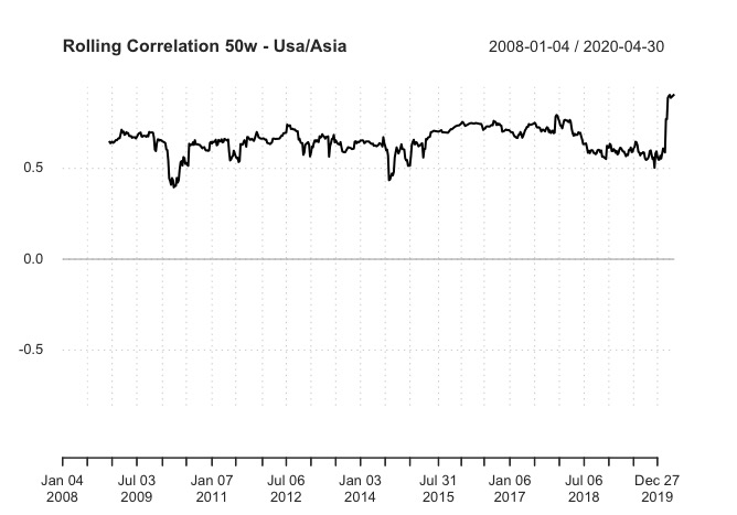 Correlazione Rolling :
iShares Asia Property Yield ETF
iShares US Property Yield  ETF
iShares European Property Yield ETF
