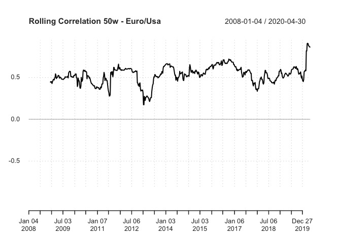 Correlazione Rolling :
iShares Asia Property Yield ETF
iShares US Property Yield  ETF
iShares European Property Yield ETF
