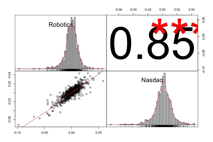 Correlazione Nasdaq e iShares Automation & Robotics UCITS ETF (RBOT)