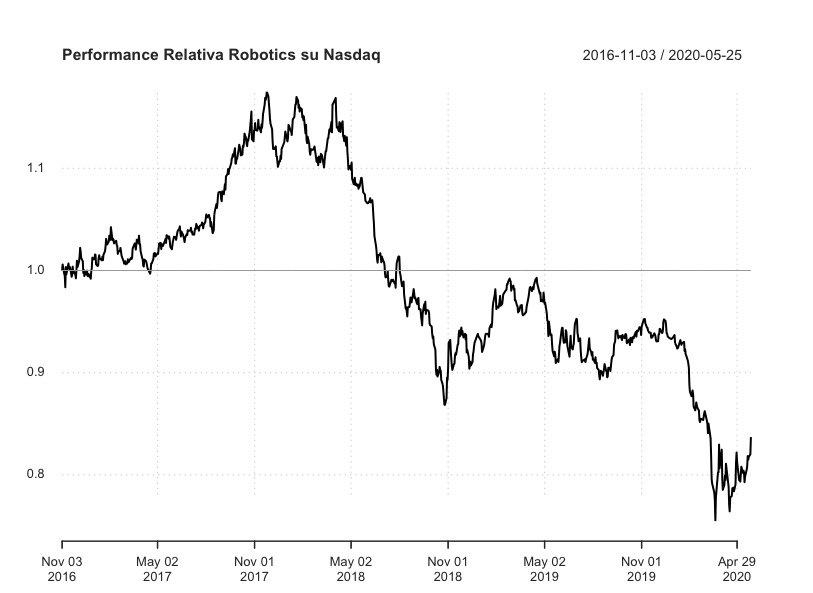 Performance relativaiShares Automation & Robotics UCITS ETF (RBOT) Vs Nasdaq