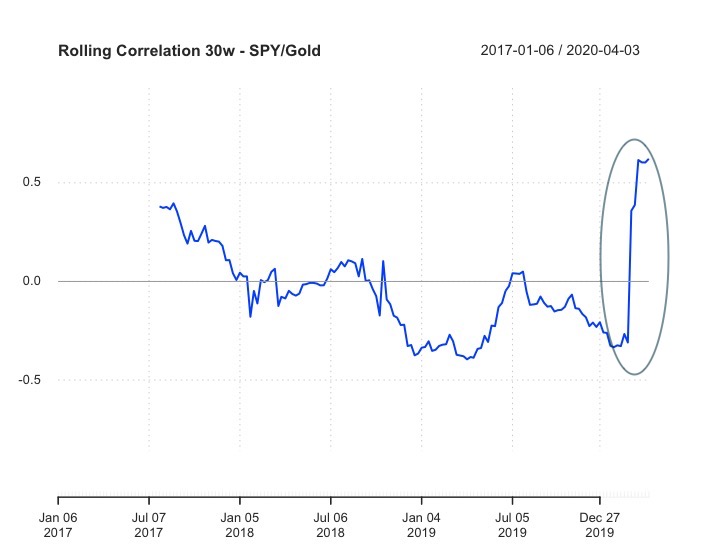 Correlazione Rolling S&P500 e Gold