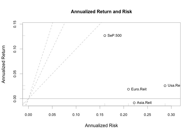 Rischio e Rendimento di:
iShares Asia Property Yield ETF
iShares US Property Yield  ETF
iShares European Property Yield ETF
