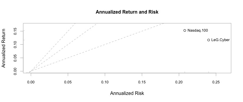 Rischio e Rendimento Nasdaq VS L&G CyberSecurity 