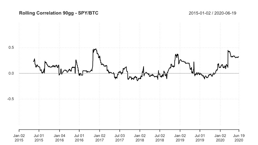 Correlazione Bitcoin S&P500