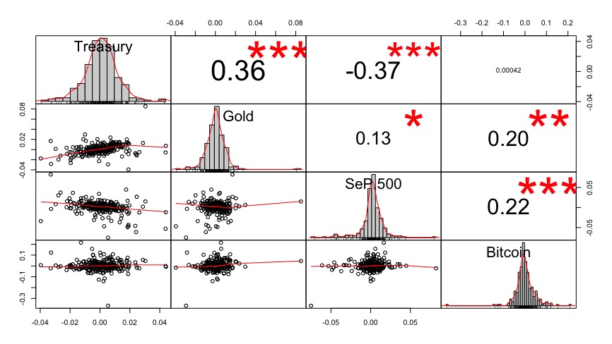 Correlazione tra asset