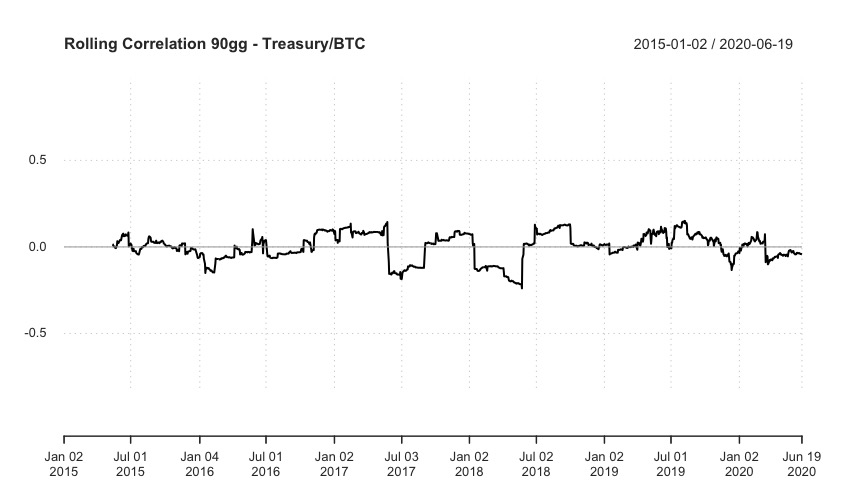 Correlazione Bitcoin e Treasury
