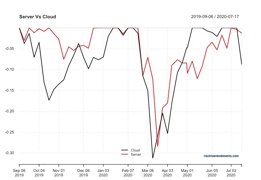 Drawdowns WisdomTree Cloud Computing ETF