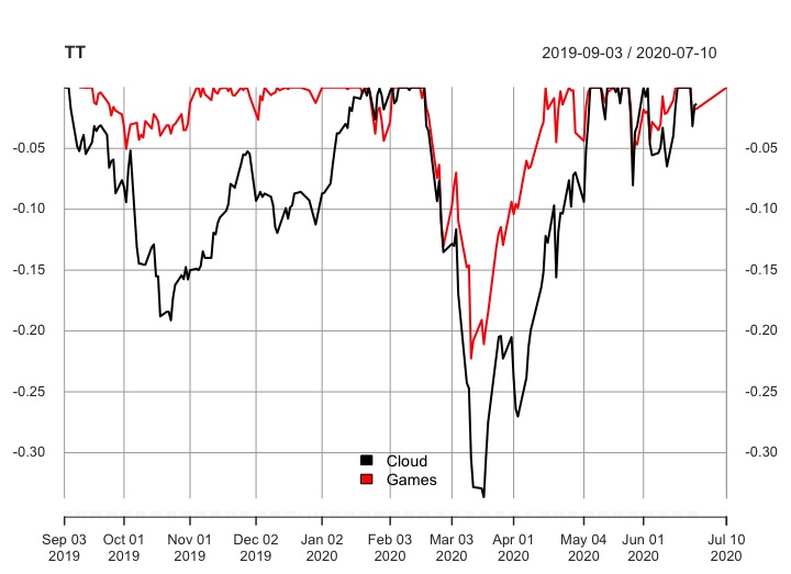 Drawdowns WisdomTree Cloud Computing UCITS ETF VS VanEck Vectors Video Gaming and eSports UCITS ETF