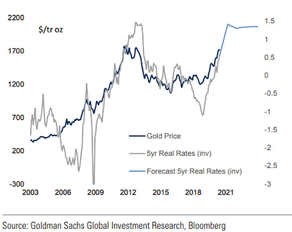 Relazione tra Prezzo dell'oro in dollari e tassi reali USA
