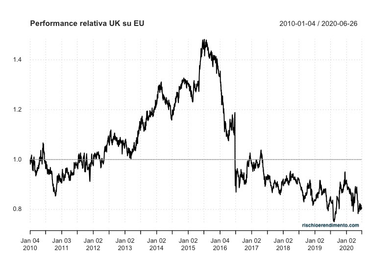 Performance relativa Uk rispetto a EU