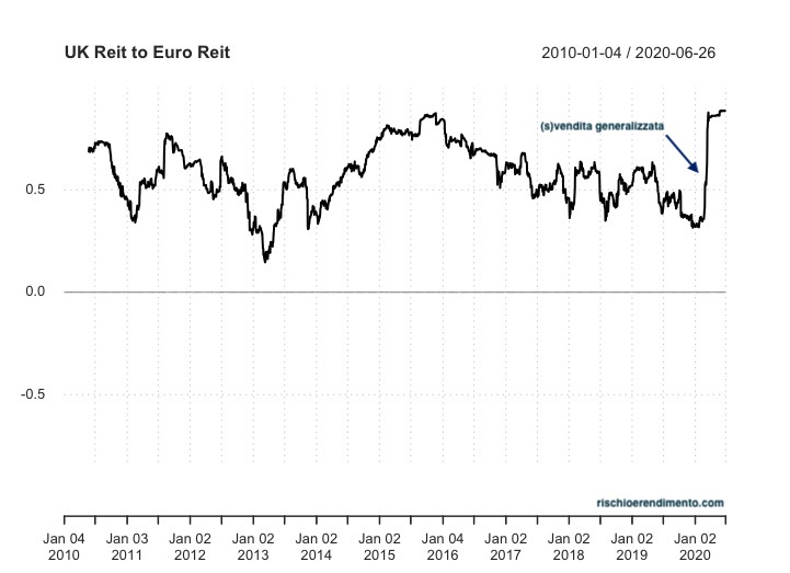 Correlazione rolling UK -EU