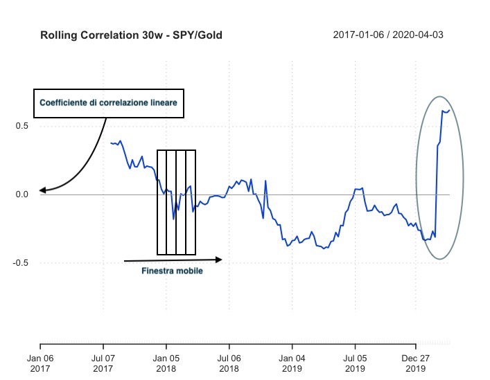 Imparare a investire: Correlazione rolling