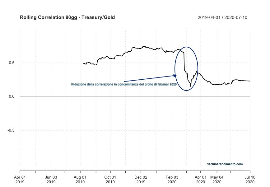 Correlazione Gold - Titoli di stato USA