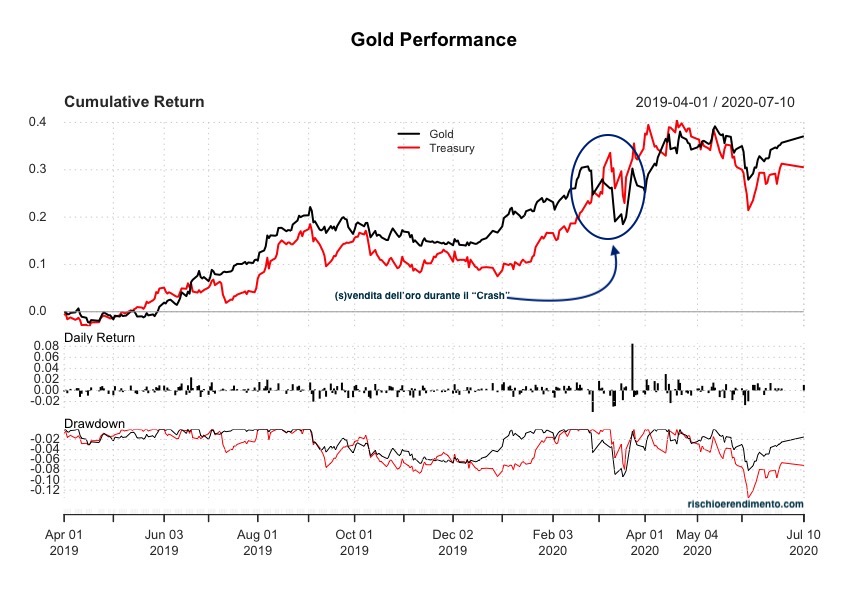 Performance Oro - Titoli di stato Usa a lungo termine