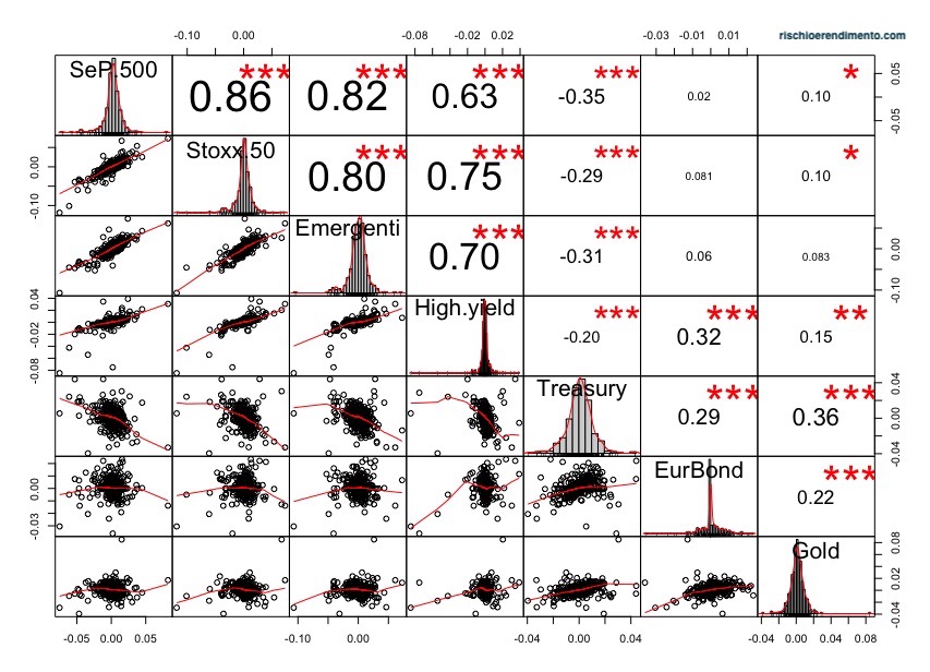 Correlazione tra gli strumenti da gennaio 2019