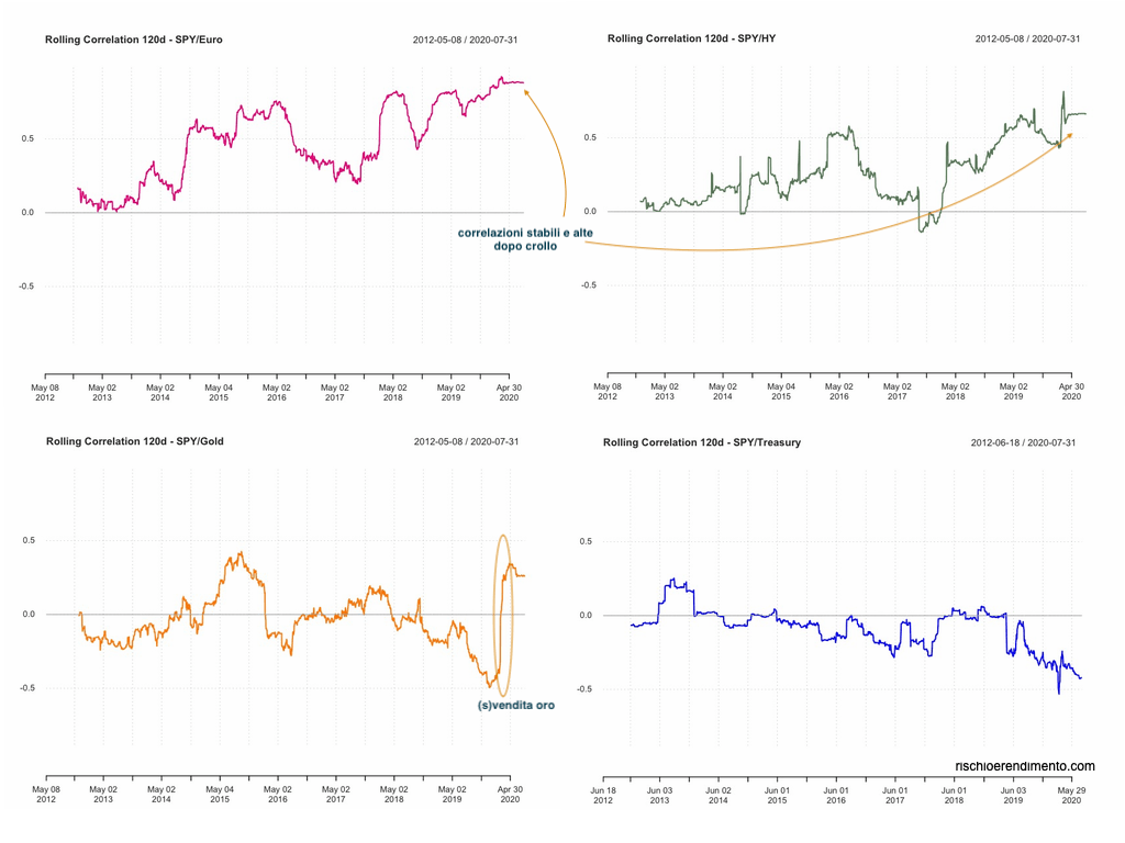 Correlazione Rolling tra l'S&P500 e vari asset