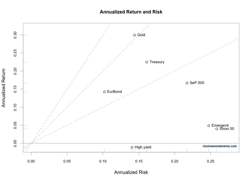 Rischio e rendimento annualizzato