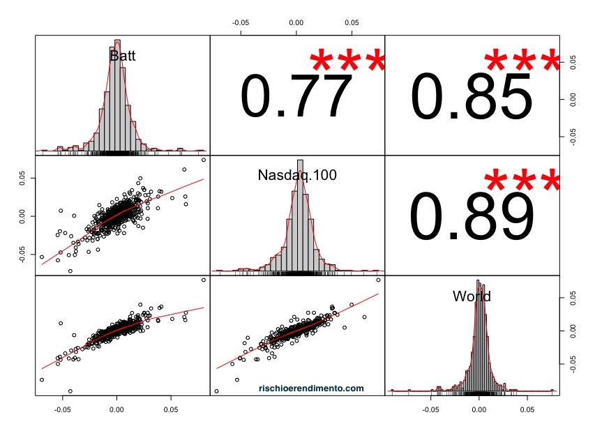 Correlazione Nasdaq vs L&G Battery Value-Chain UCITS ETF