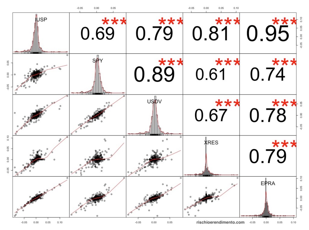 Correlazione iShares US Property Yield UCITS ETF : (IUSP: IE00B1FZSF77) e l’Invesco US Real Estate Sector UCITS ETF (XRES: IE00BYM8JD58)