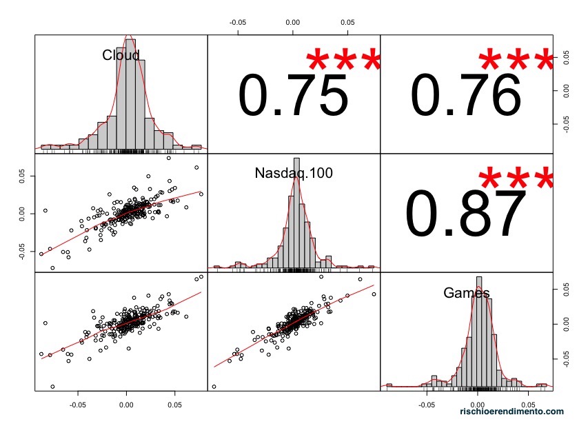 Analisi dei megatrend: Correlazione WisdomTree Cloud Computing UCITS ETF Accumulating