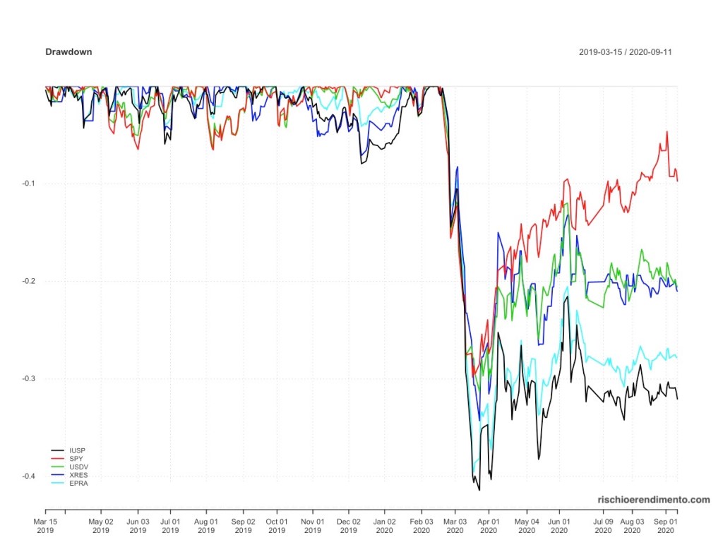 Drawdown ETF analizzati