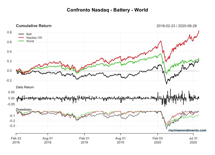 performance Nasdaq rispetto a L&G Battery Value-Chain UCITS ETF