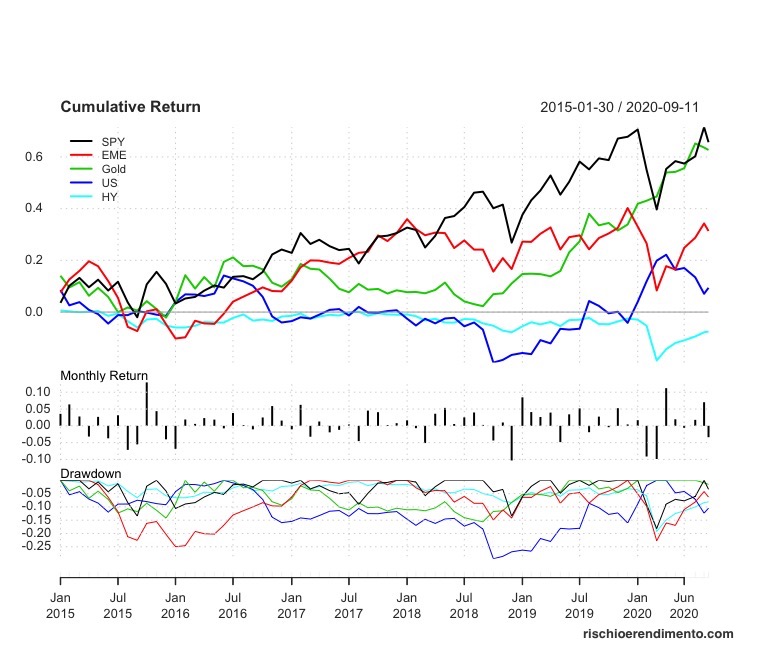 Performance ETF