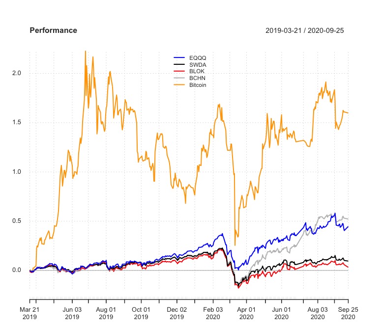 Performance Invesco Elwood Global Blockchain e First trust Indxx Innovative Transaction & Process 