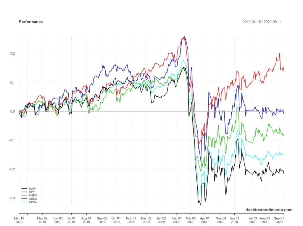 Performance iShares US Property Yield UCITS ETF : (IUSP: IE00B1FZSF77) e l’Invesco US Real Estate Sector UCITS ETF (XRES: IE00BYM8JD58)