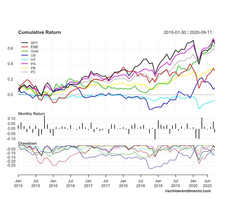 Confronto portafogli e ETF