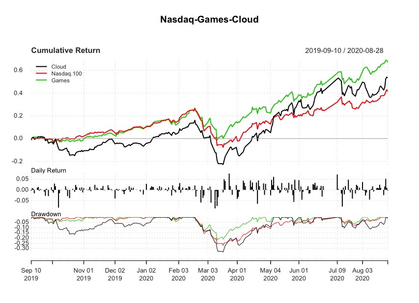 Analisi dei megatrend: Performance WisdomTree Cloud Computing UCITS ETF Accumulating