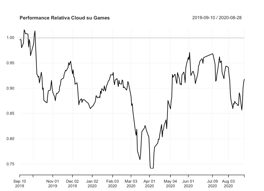 Performance relativa WisdomTree Cloud Computing UCITS ETF rispetto a VanEck Vectors Video Gaming and eSports UCITS ETF