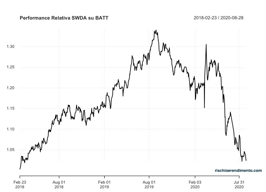 Performance relativa Nasdaq rispetto a L&G Battery Value-Chain UCITS ETF
