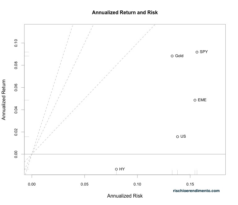 Rischio e Rendimento ETF