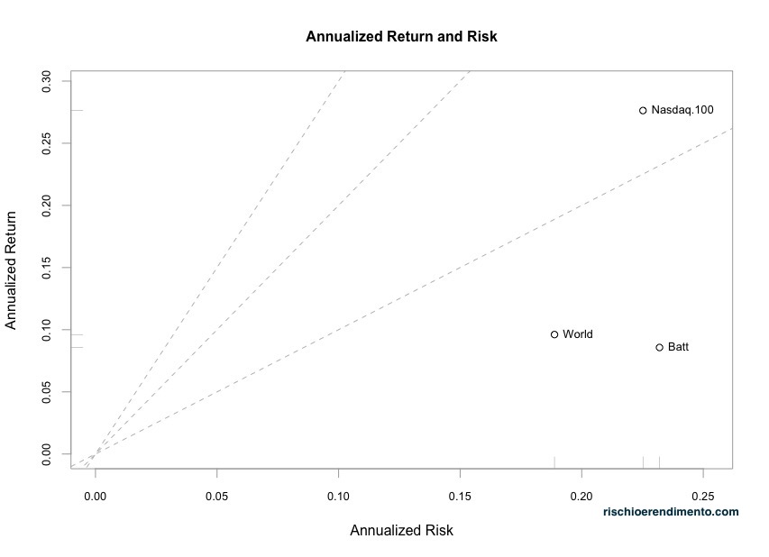 Rischio e rendimento L&G Battery Value-Chain UCITS ETF