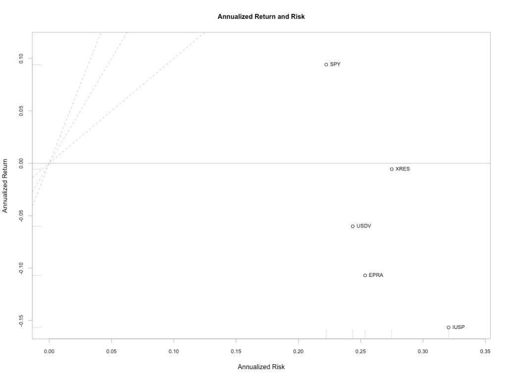Rischio e rendimento iShares US Property Yield UCITS ETF e l’Invesco US Real Estate Sector UCITS ETF.