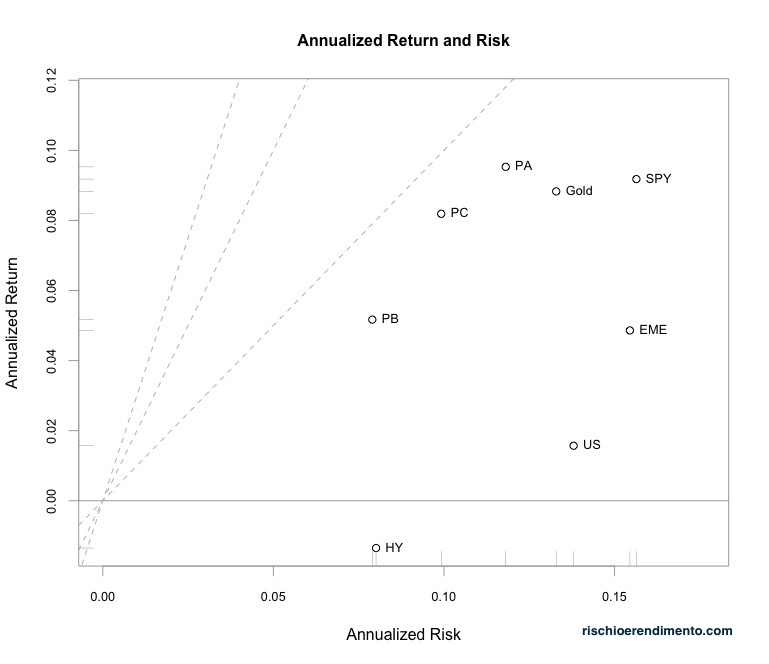 Rischio e Rendimento Portafogli