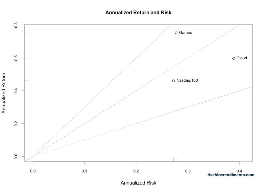 Analisi dei megatrend: Rischio e rendimento del WisdomTree Cloud Computing UCITS ETF