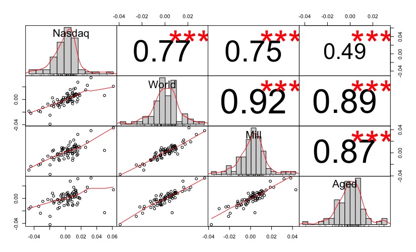 Correlazione Lyxor MSCI Millennial (LU2023678449), Nasdaq 100, iShares Core MSCI World e iShares Ageing Population
